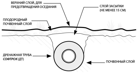 Для глинистой почвы